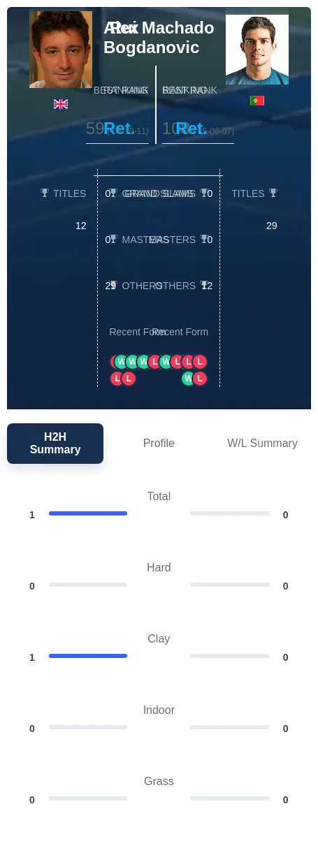 Bogdanovic Machado H2h Summary Stats