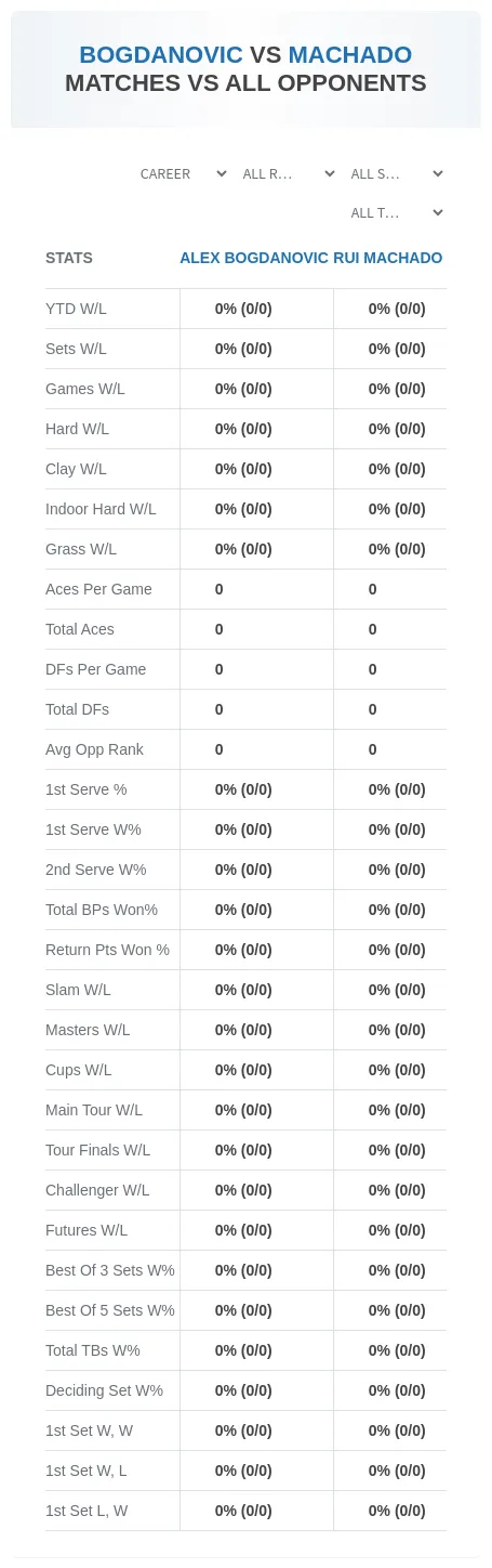 Alex Bogdanovic Rui Machado Prediction Stats