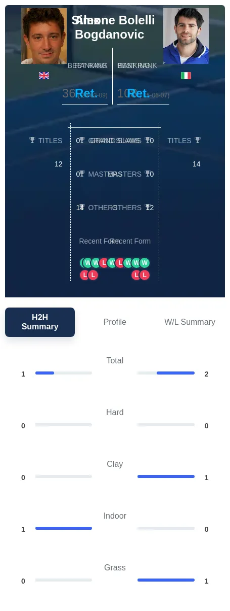 Bogdanovic Bolelli H2h Summary Stats