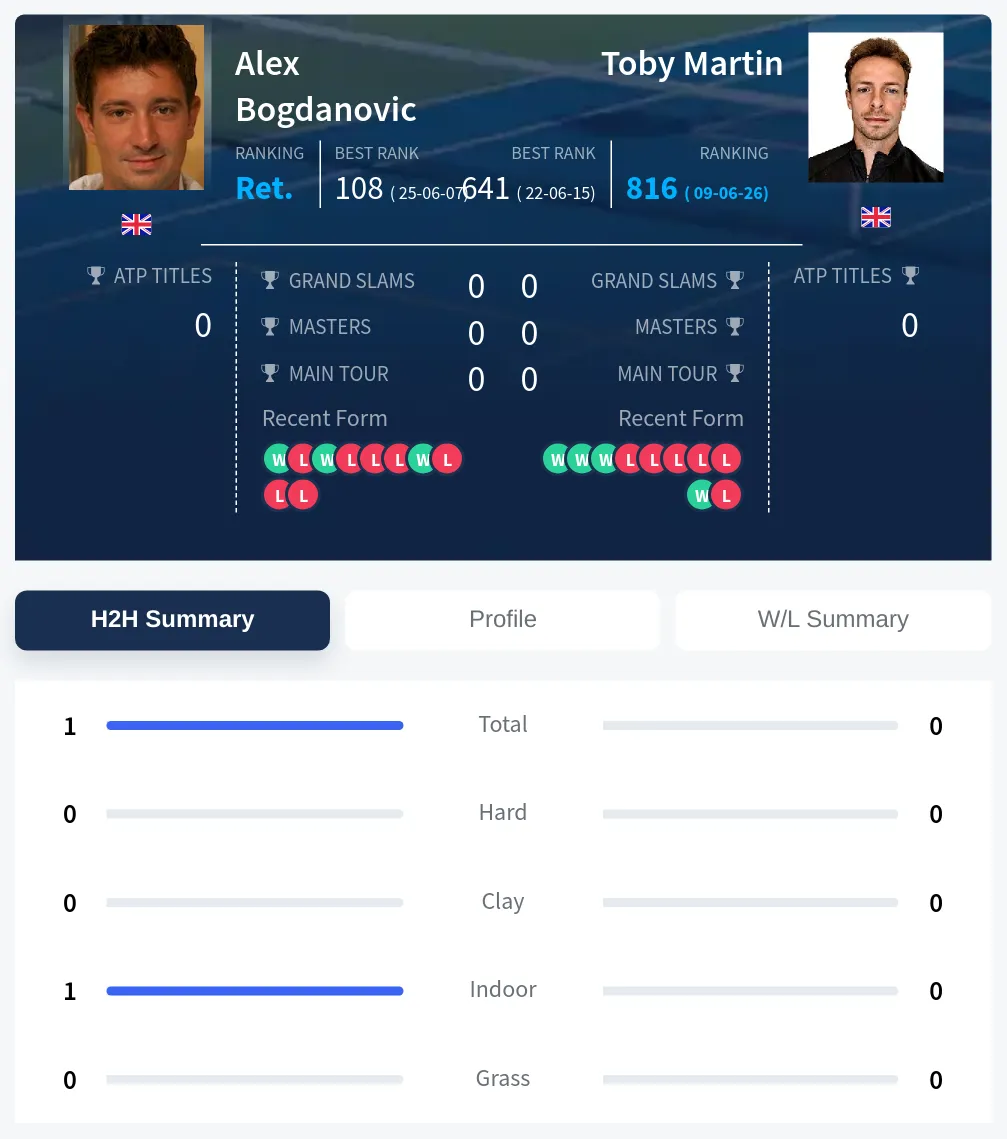 Martin Bogdanovic H2h Summary Stats