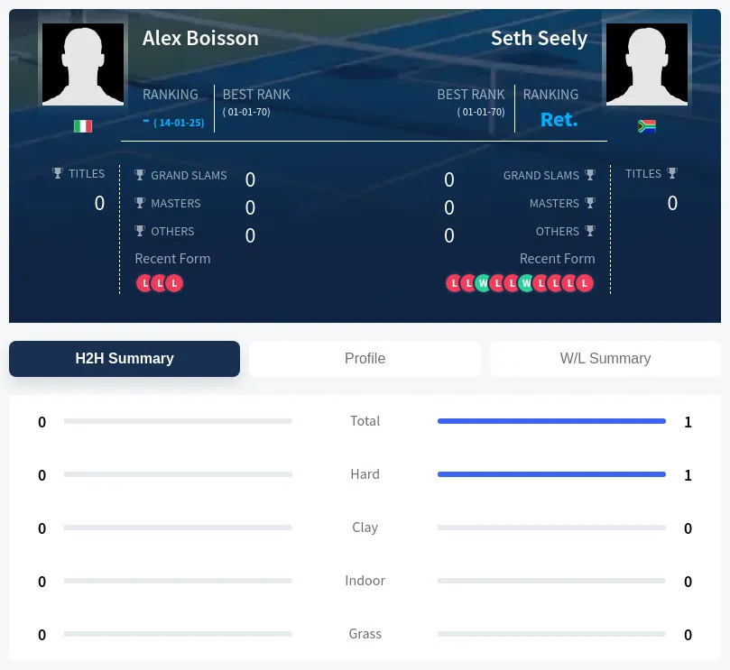 Boisson Seely H2h Summary Stats