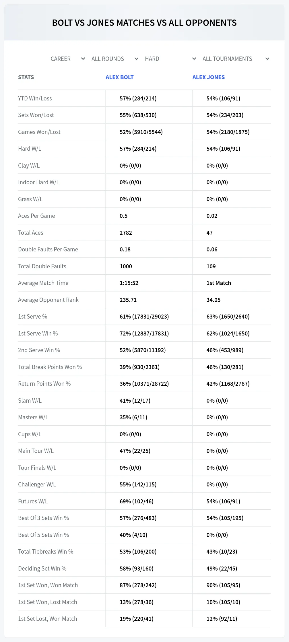 Alex Jones Alex Bolt Prediction Stats