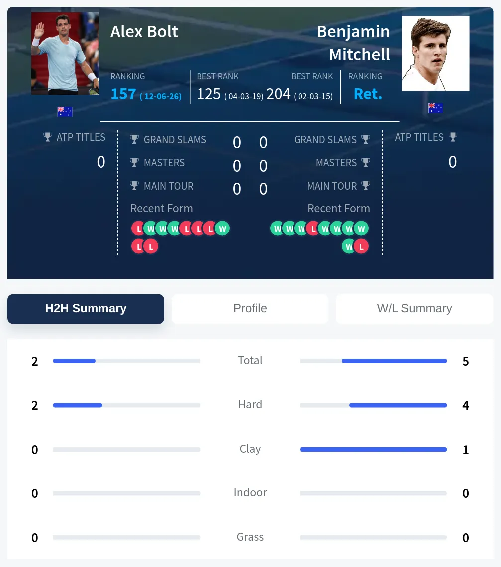 Bolt Mitchell H2h Summary Stats