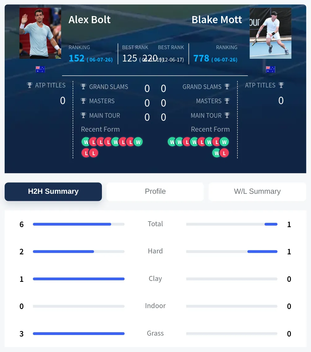 Bolt Mott H2h Summary Stats