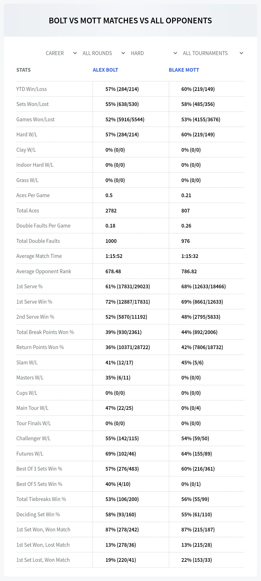 Alex Bolt Blake Mott Prediction Stats