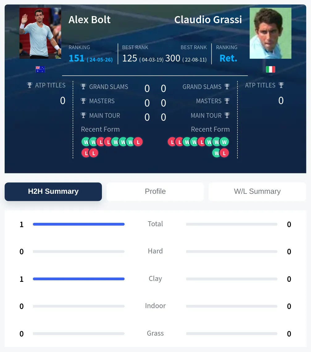 Bolt Grassi H2h Summary Stats