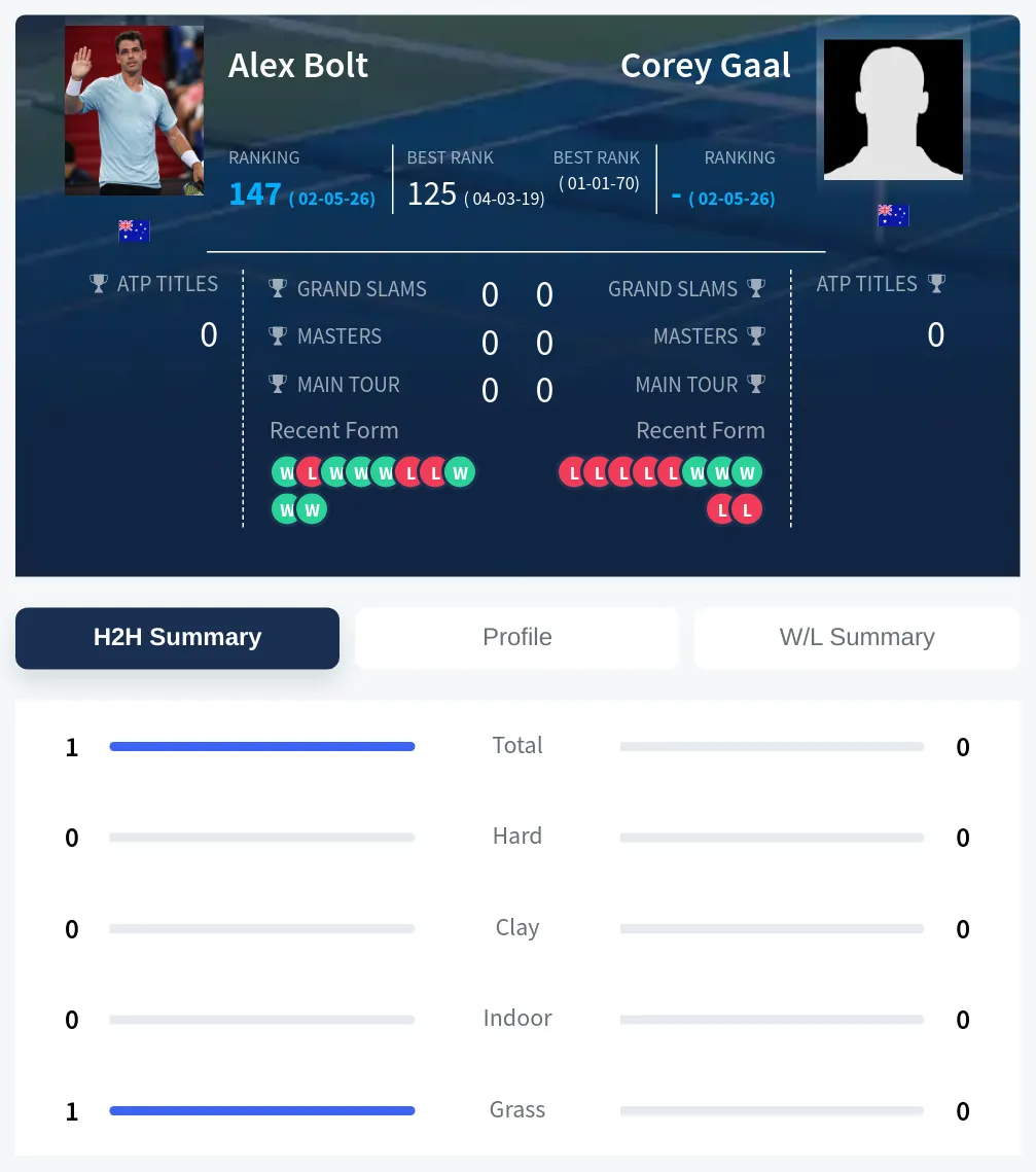 Bolt Gaal H2h Summary Stats