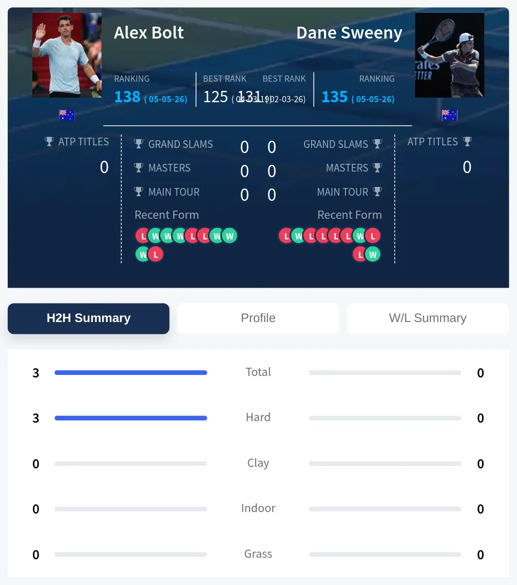 Bolt Sweeny H2h Summary Stats