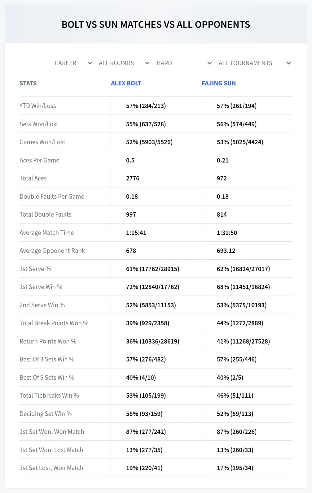 Alex Bolt Fajing Sun Prediction Stats