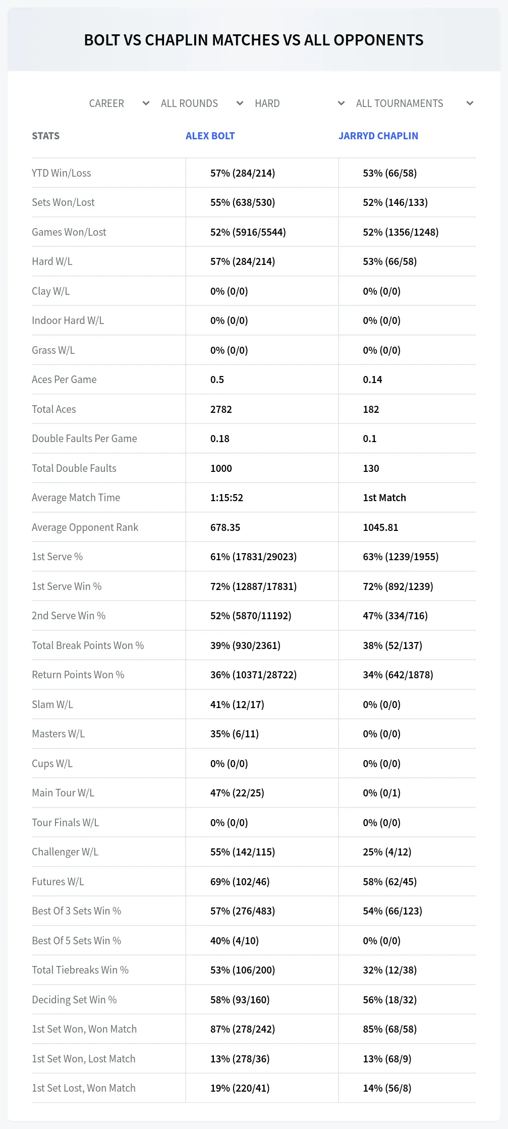 Jarryd Chaplin Alex Bolt Prediction Stats