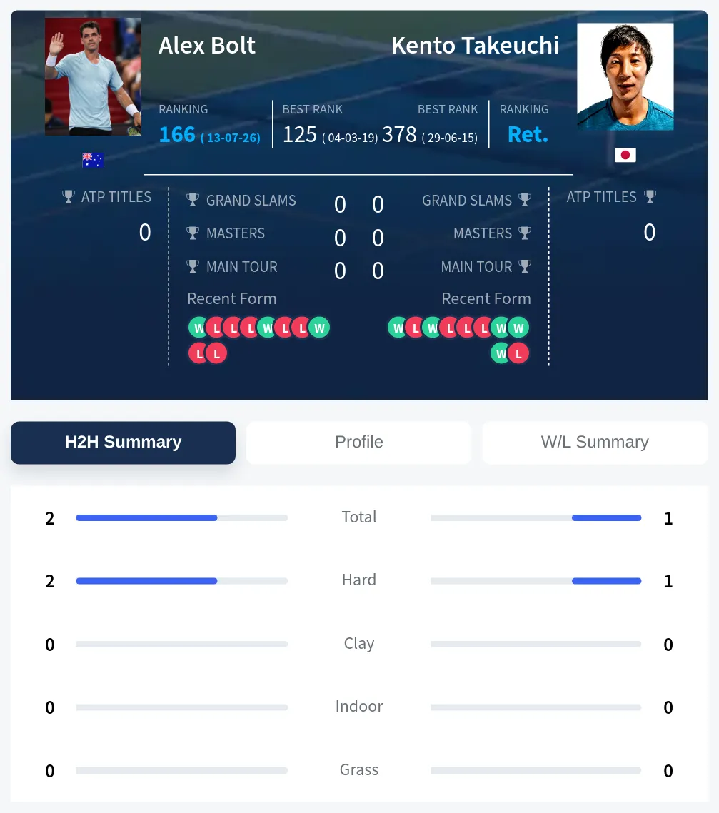 Takeuchi Bolt H2h Summary Stats