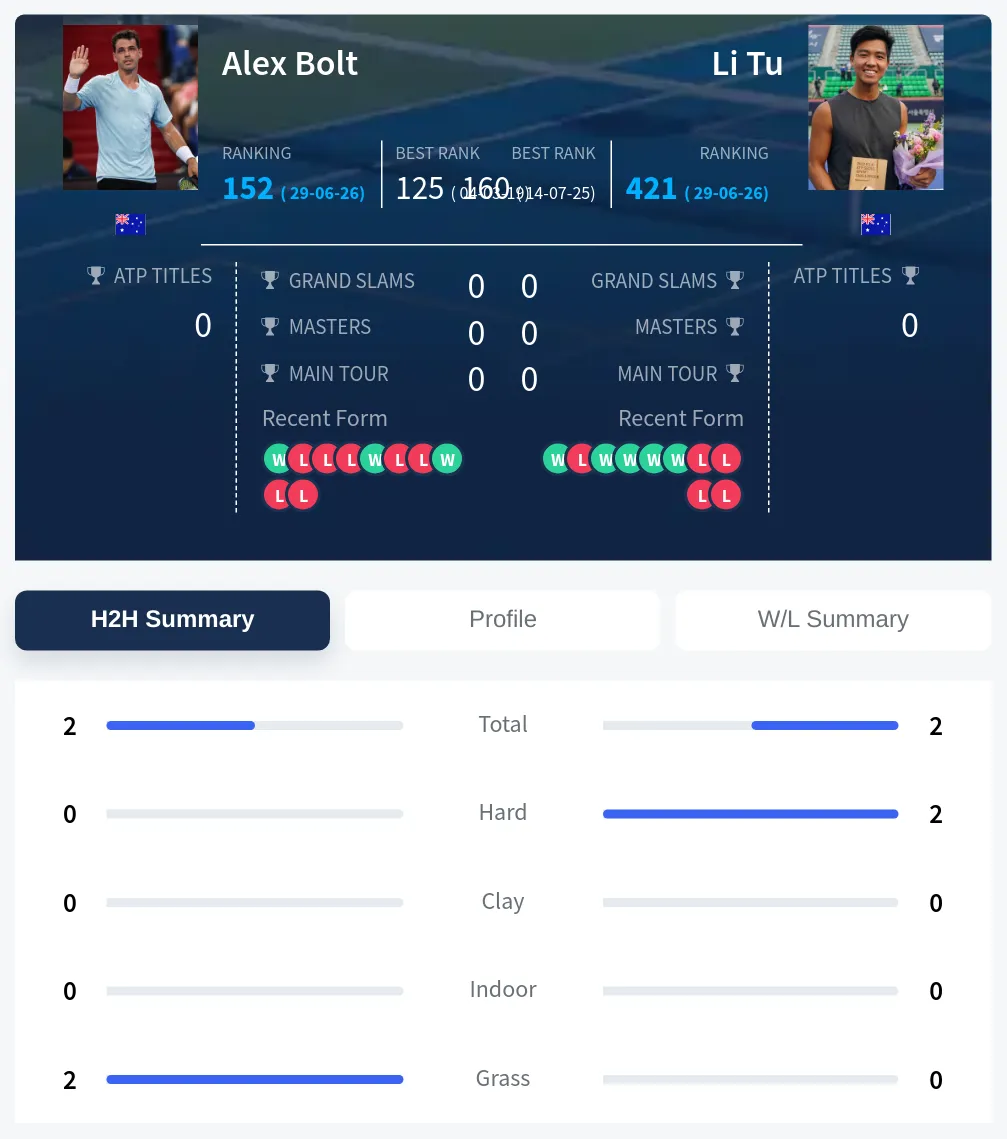 Bolt Tu H2h Summary Stats