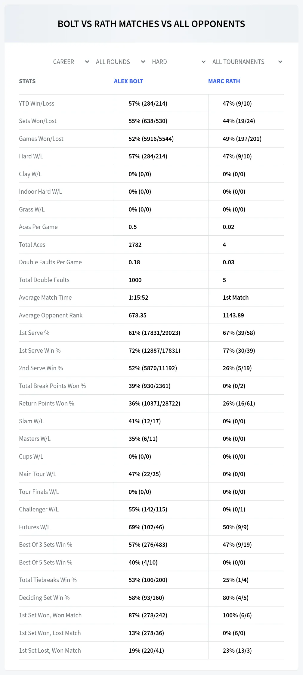 Alex Bolt Marc Rath Prediction Stats