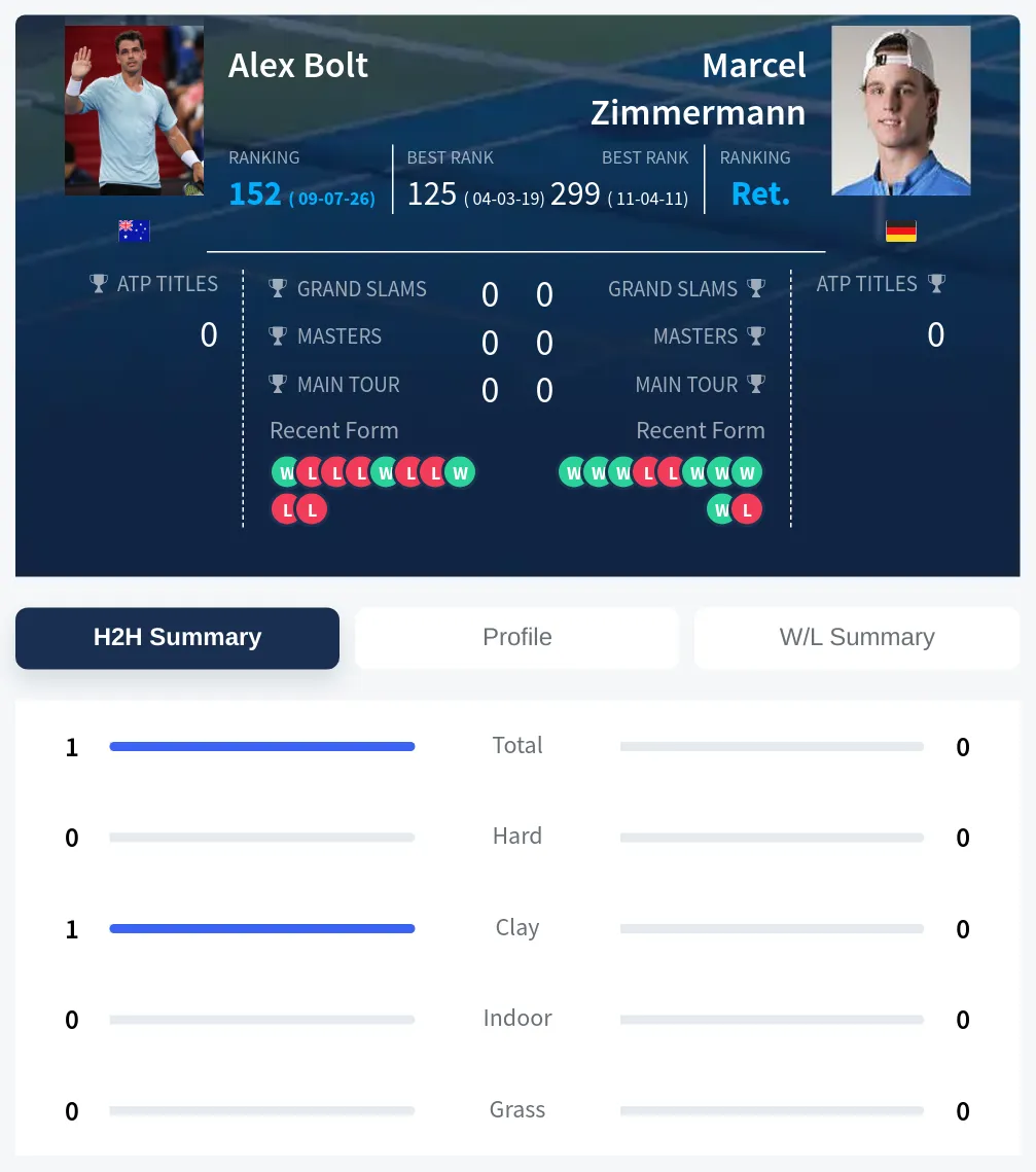Bolt Zimmermann H2h Summary Stats