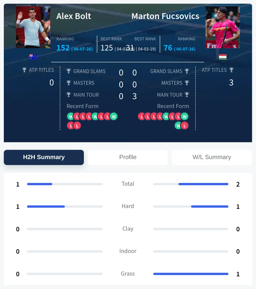 Bolt Fucsovics H2h Summary Stats