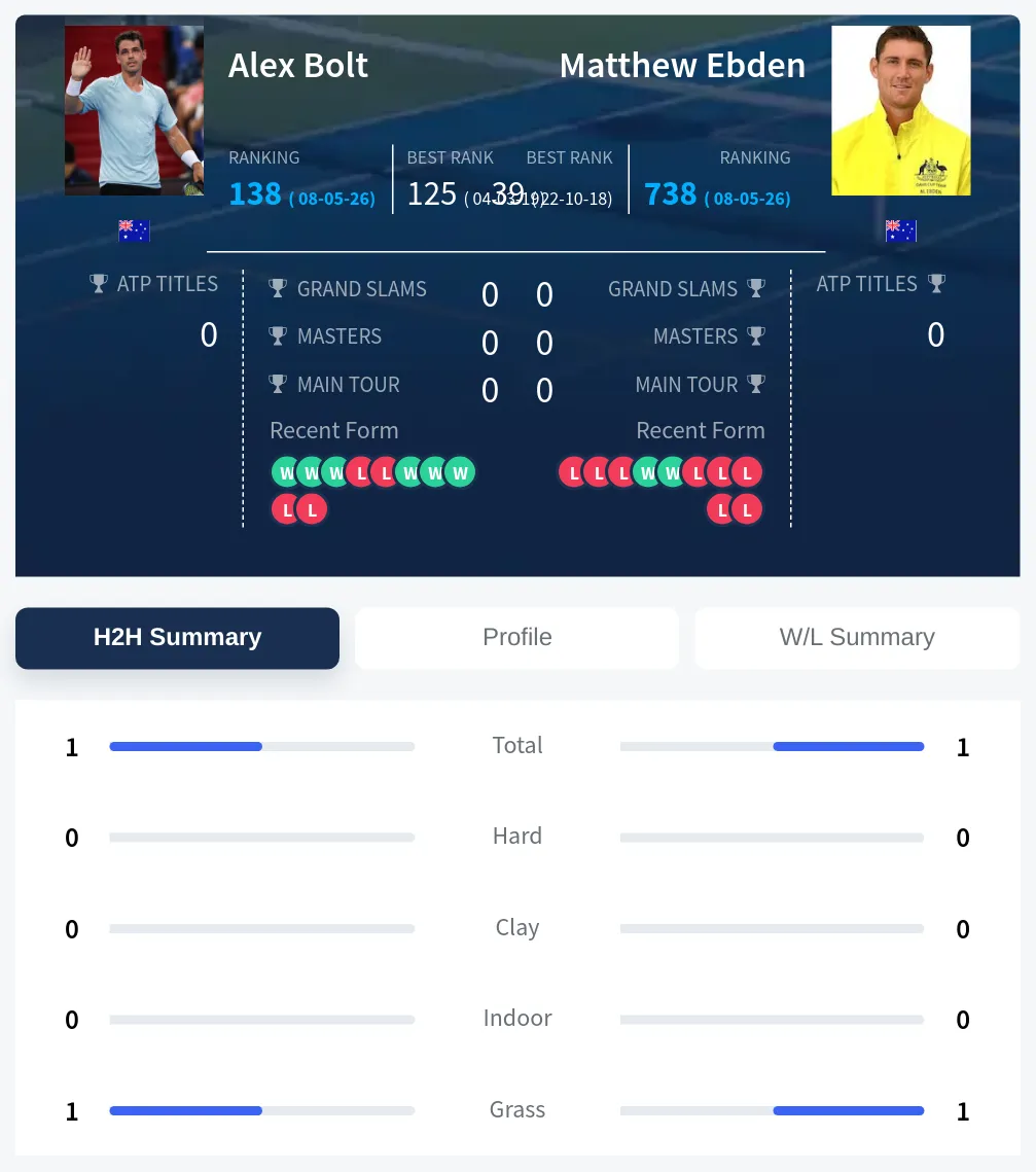 Bolt Ebden H2h Summary Stats