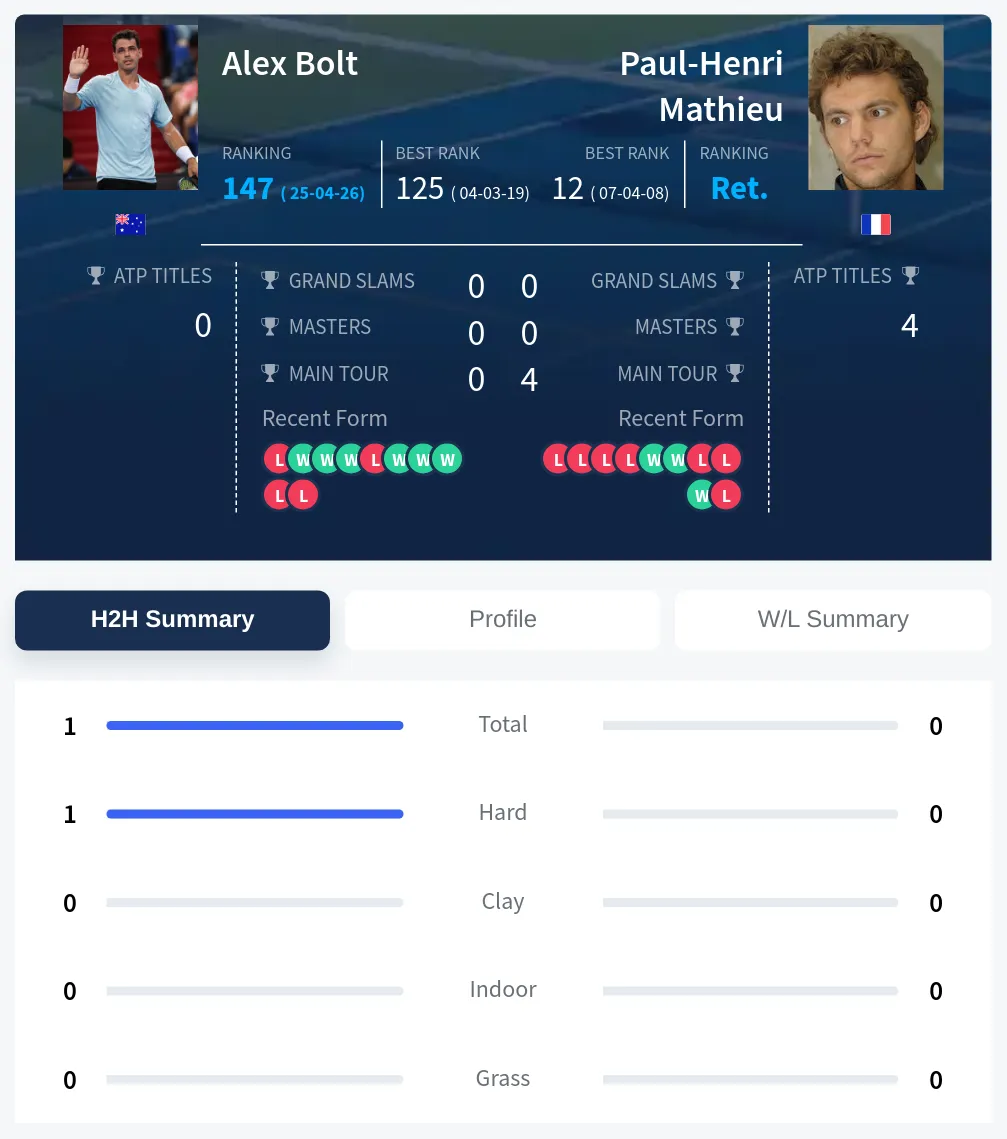 Bolt Mathieu H2h Summary Stats