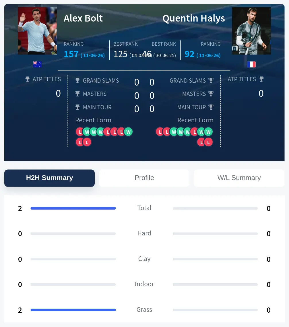 Bolt Halys H2h Summary Stats