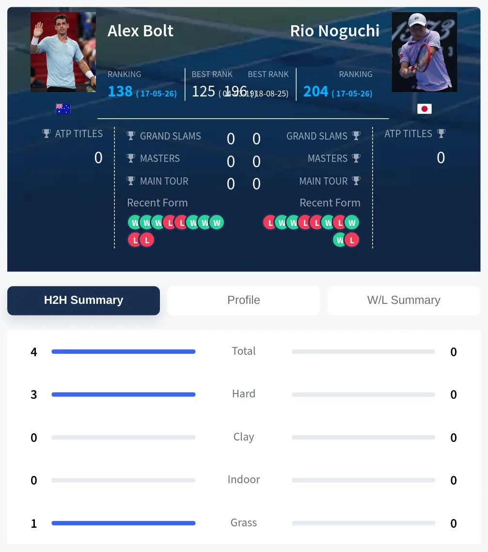 Bolt Noguchi H2h Summary Stats