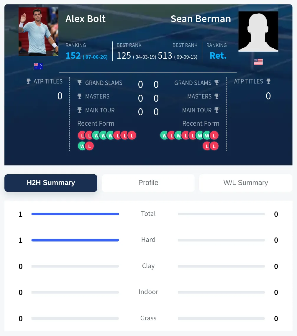 Bolt Berman H2h Summary Stats