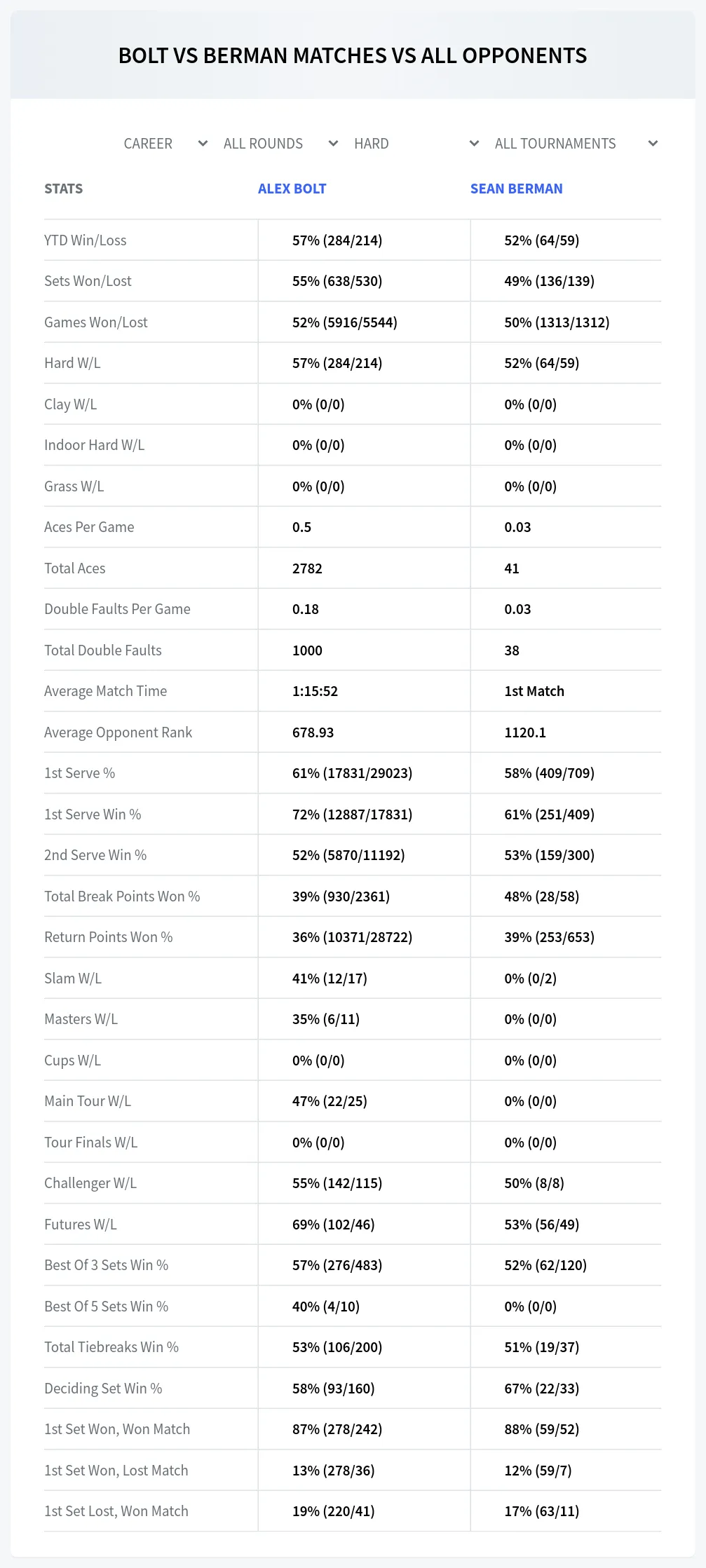 Alex Bolt Sean Berman Prediction Stats