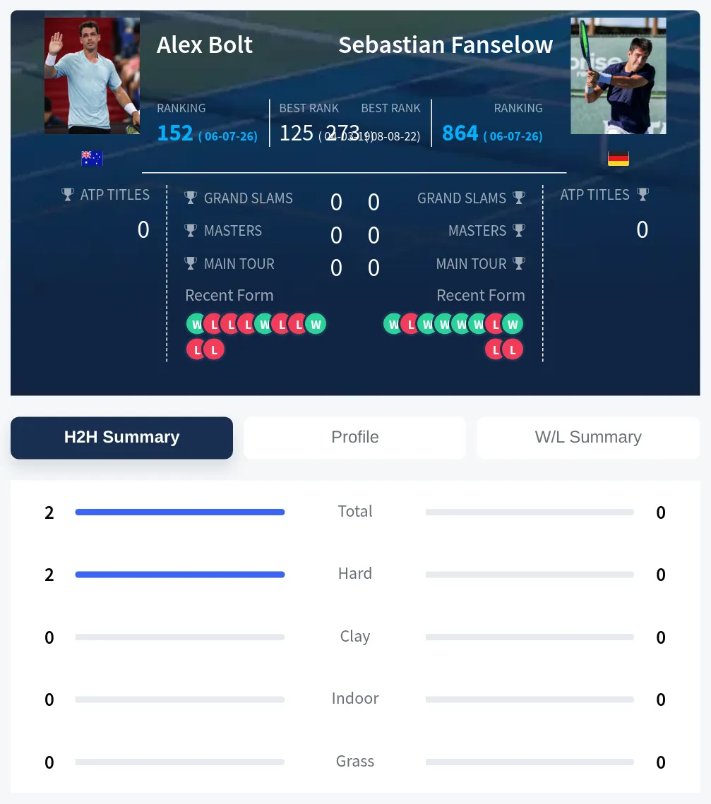 Bolt Fanselow H2h Summary Stats