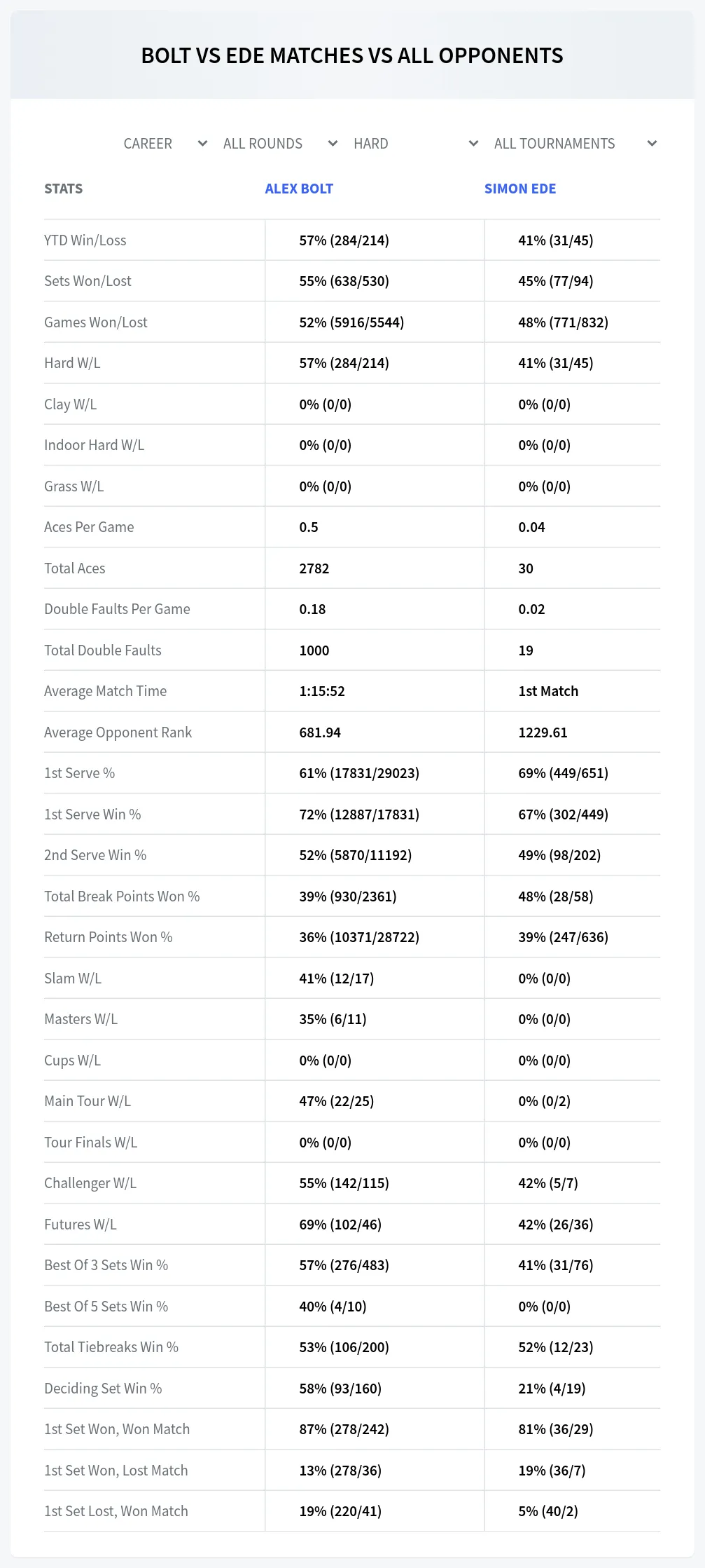 Alex Bolt Simon Ede Prediction Stats