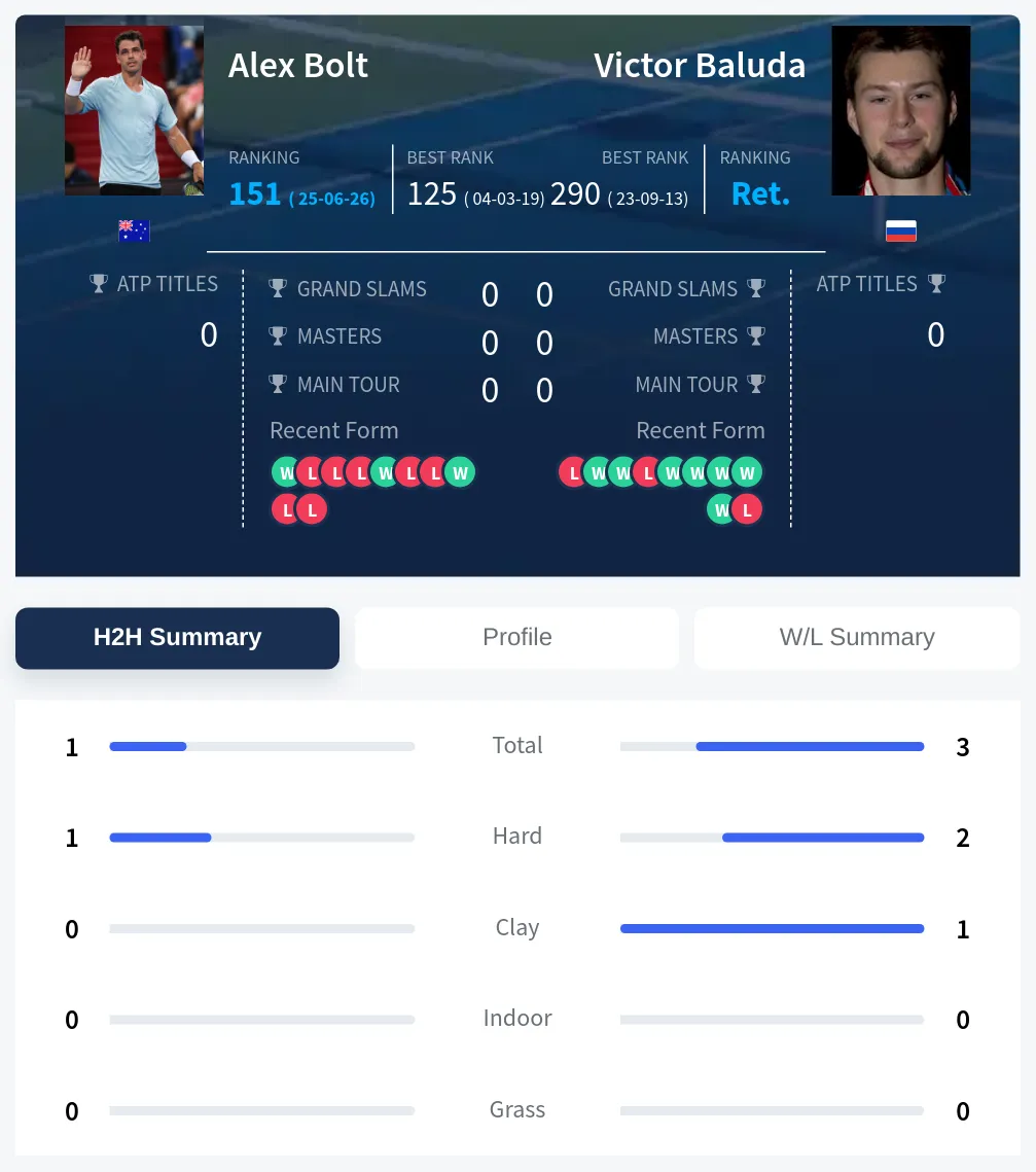 Bolt Baluda H2h Summary Stats