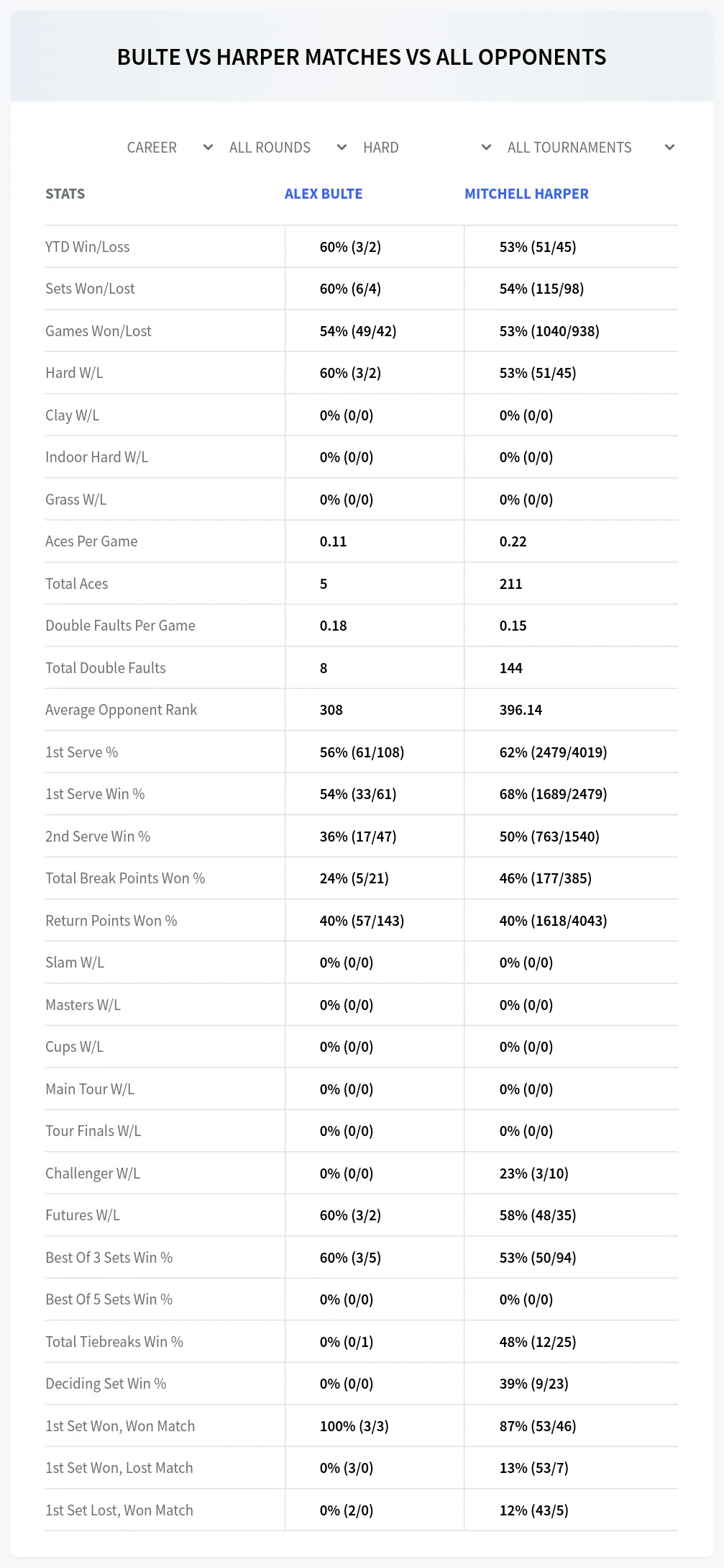 Alex Bulte Mitchell Harper Prediction Stats