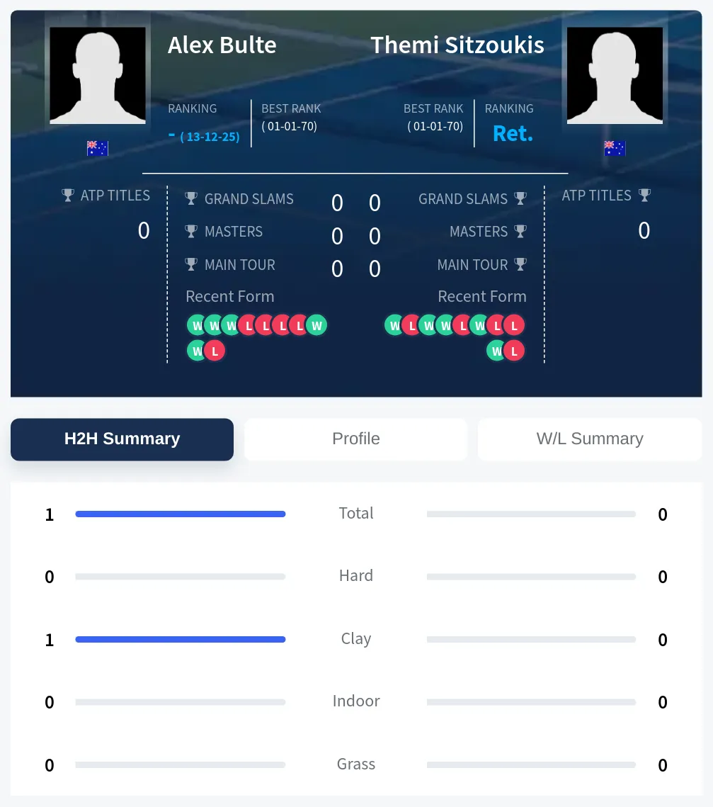 Bulte Sitzoukis H2h Summary Stats