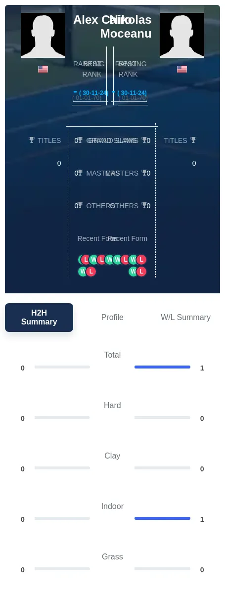 Cairo Moceanu H2h Summary Stats