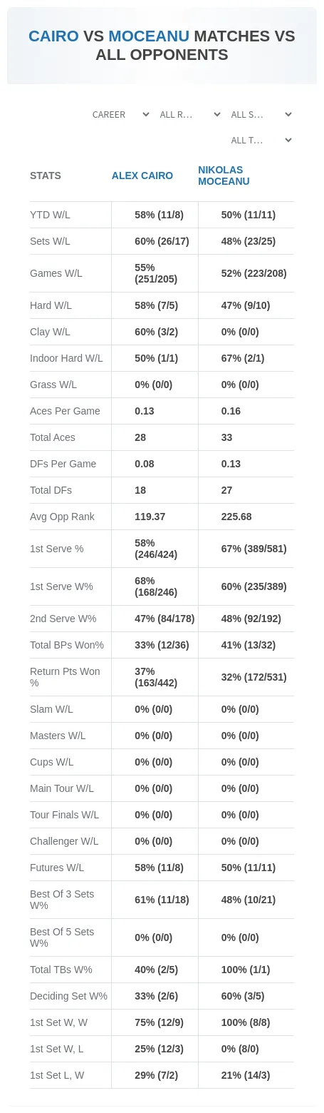 Alex Cairo Nikolas Moceanu Prediction Stats