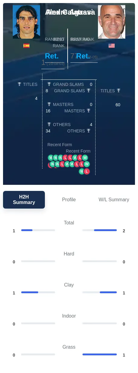 Calatrava Agassi H2h Summary Stats