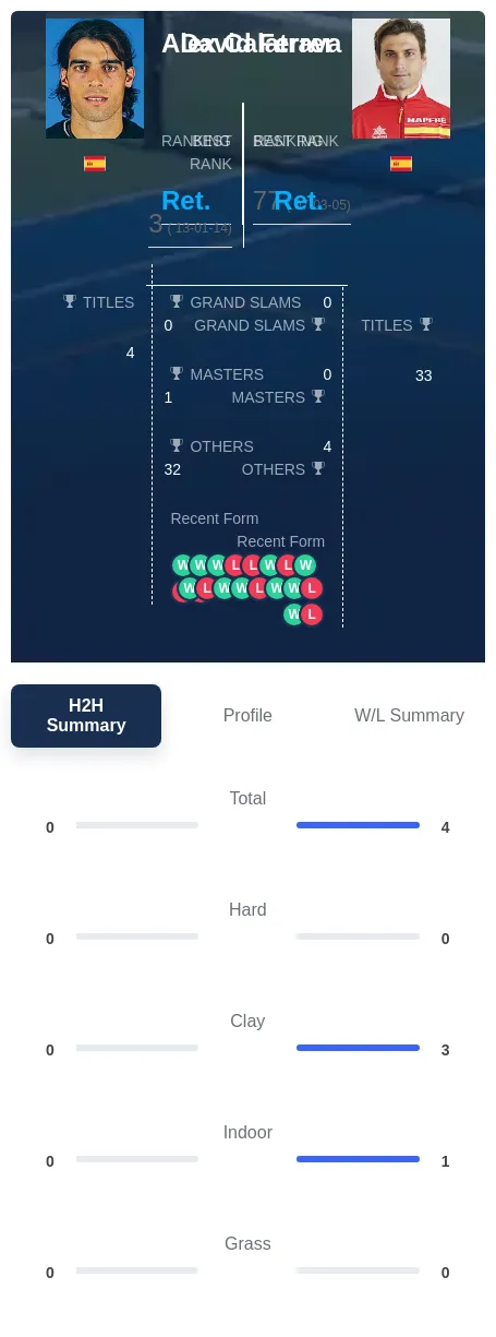 Ferrer Calatrava H2h Summary Stats