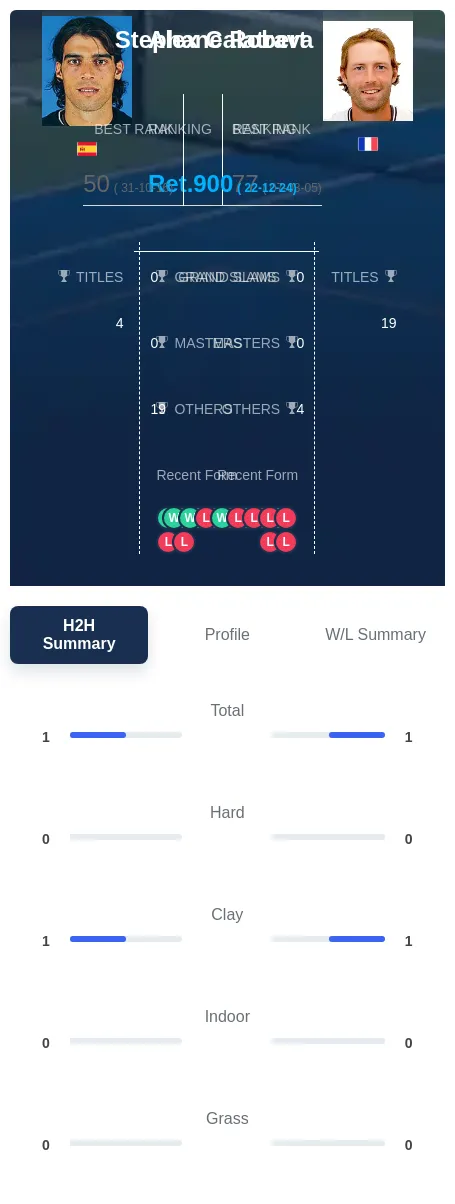 Calatrava Robert H2h Summary Stats