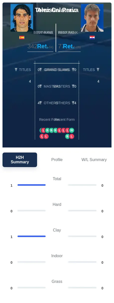 Peric Calatrava H2h Summary Stats