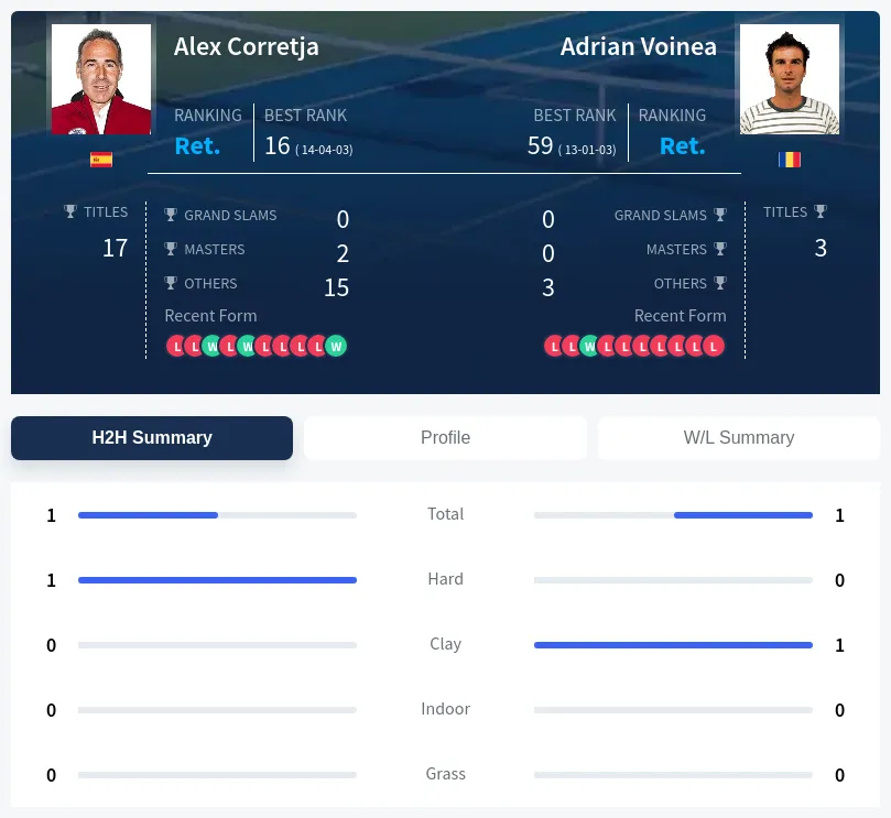 Voinea Corretja H2h Summary Stats
