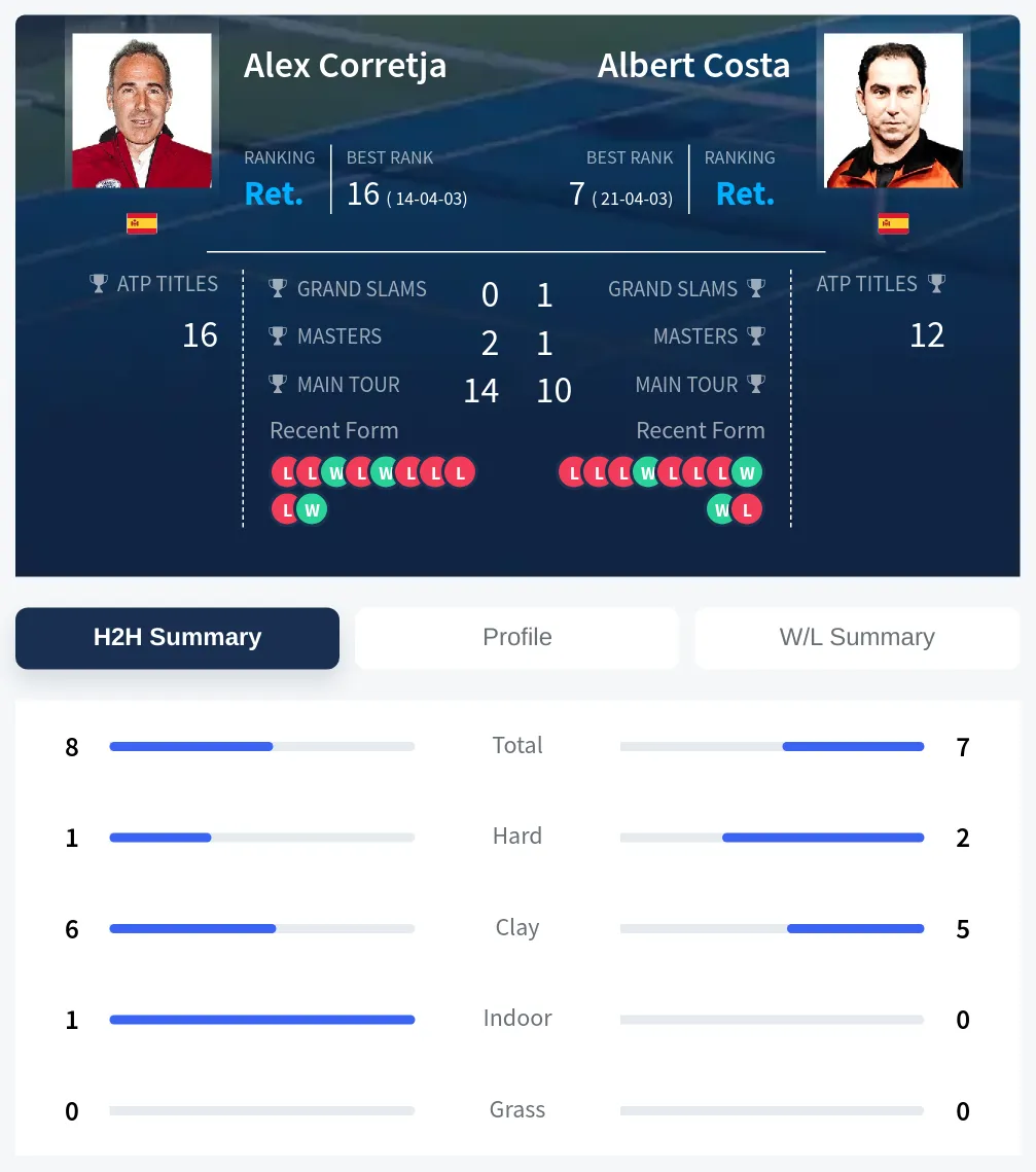 Corretja Costa H2h Summary Stats