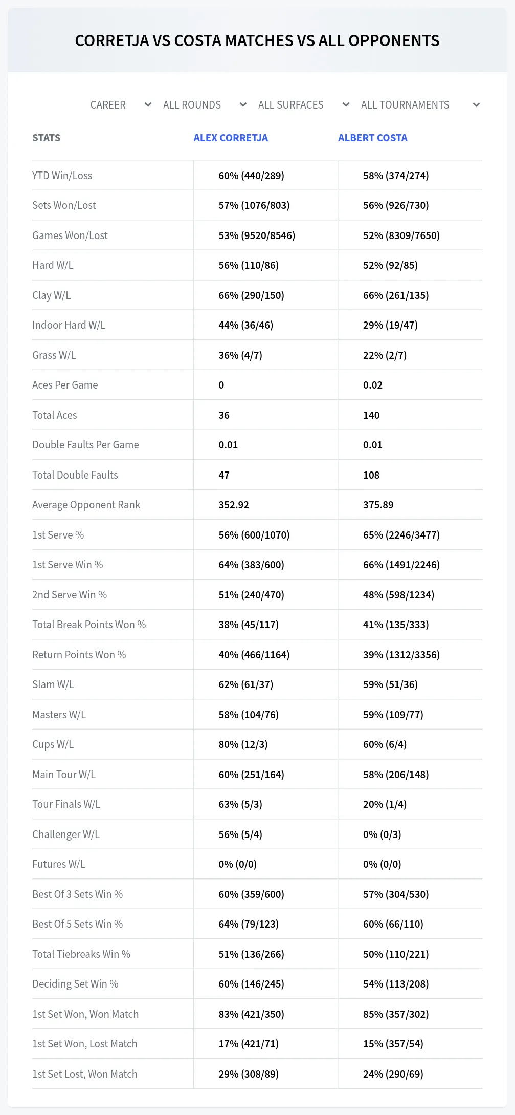 Alex Corretja Albert Costa Prediction Stats