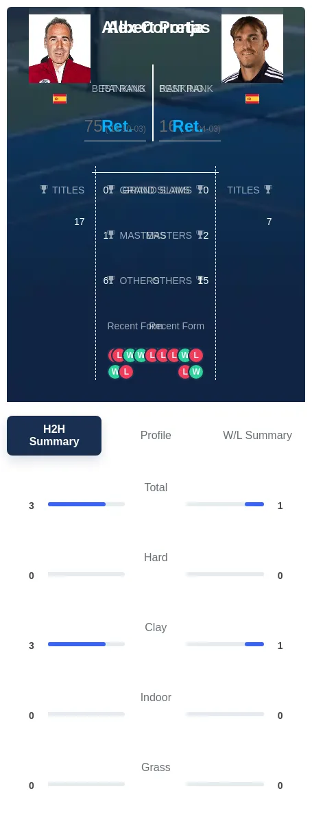 Corretja Portas H2h Summary Stats