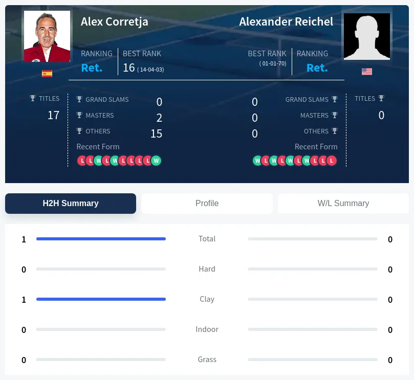 Corretja Reichel H2h Summary Stats