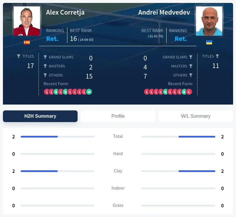 Corretja Medvedev H2h Summary Stats