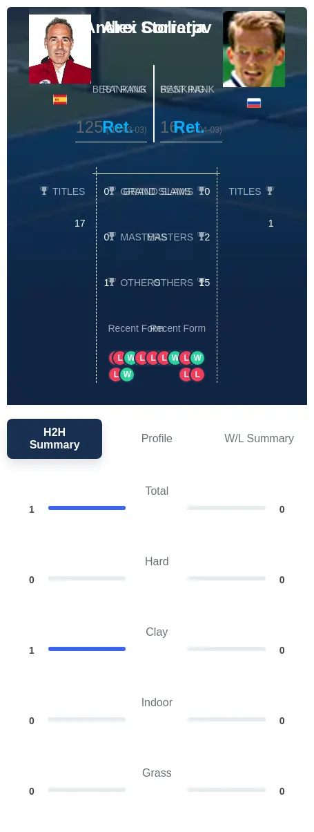 Corretja Stoliarov H2h Summary Stats