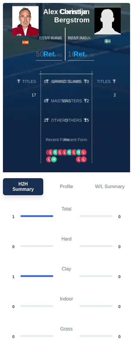 Corretja Bergstrom H2h Summary Stats