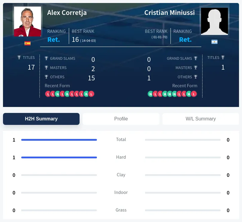 Corretja Miniussi H2h Summary Stats