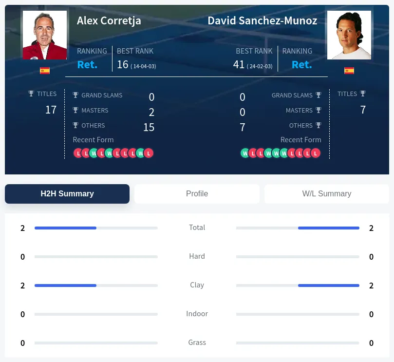 Corretja Sanchez-Munoz H2h Summary Stats