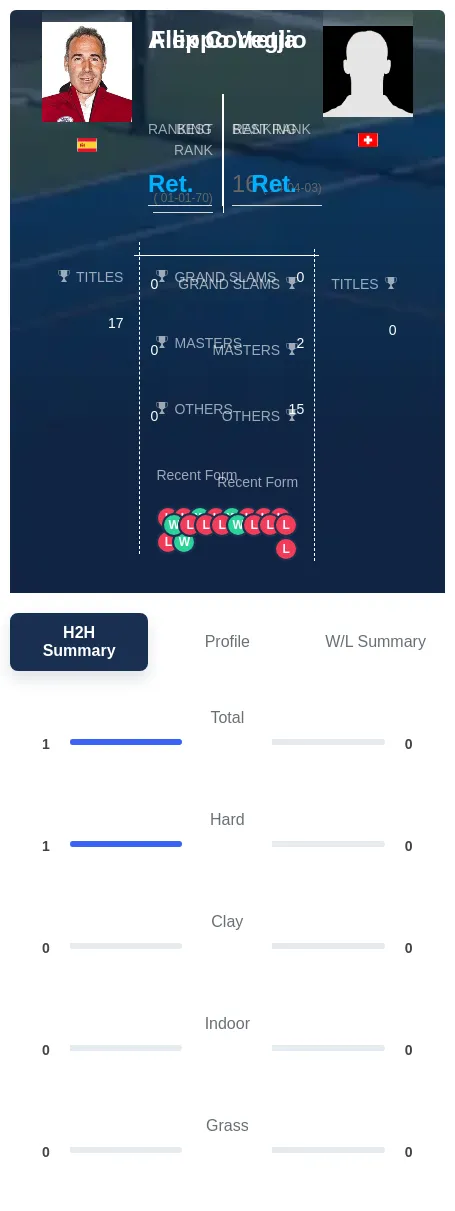 Corretja Veglio H2h Summary Stats