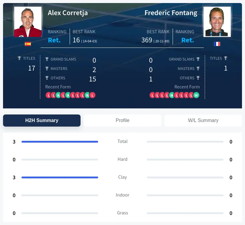 Corretja Fontang H2h Summary Stats