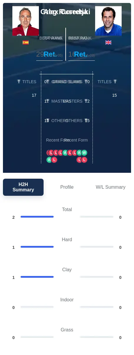 Corretja Rusedski H2h Summary Stats