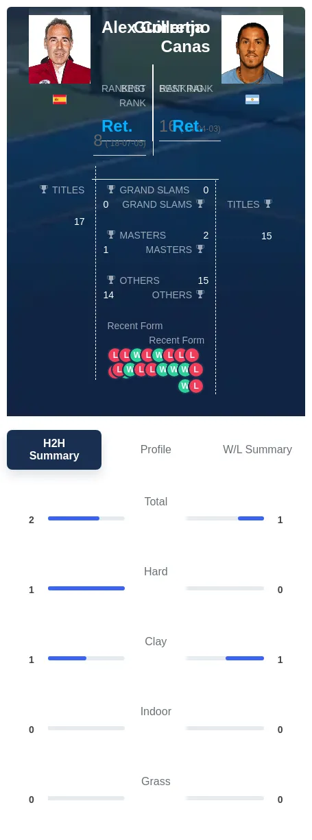 Canas Corretja H2h Summary Stats